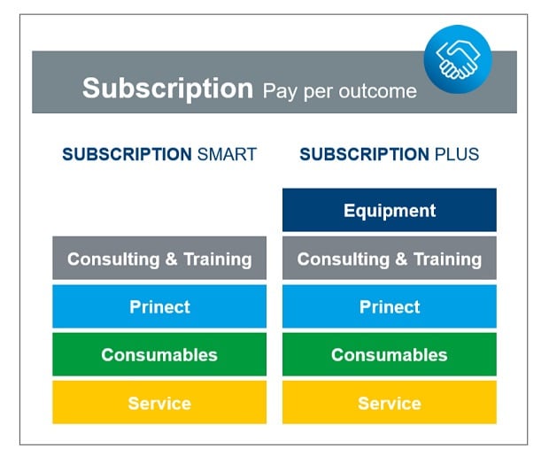 Heidelberg Subscription, le chemin du CAPEX à l'OPEX
