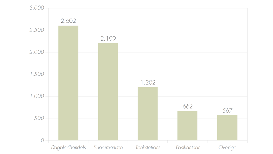 Supermarkt is tweede belangrijkste verkooppunt van Nationale Loterij